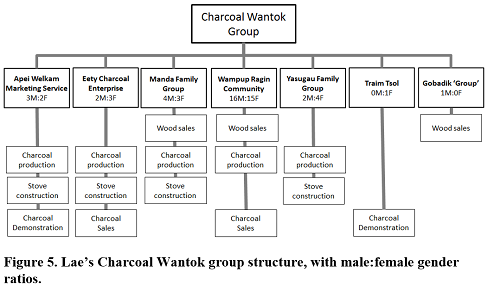 charcoal wantok group structure