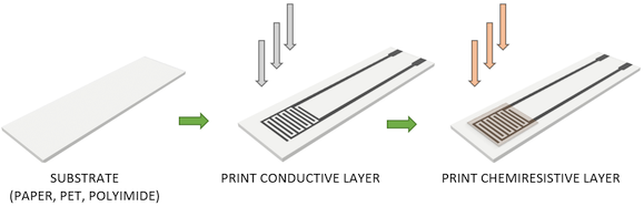 Illustration of multi-layer direct-to-substrate printed chemiresistive sensors