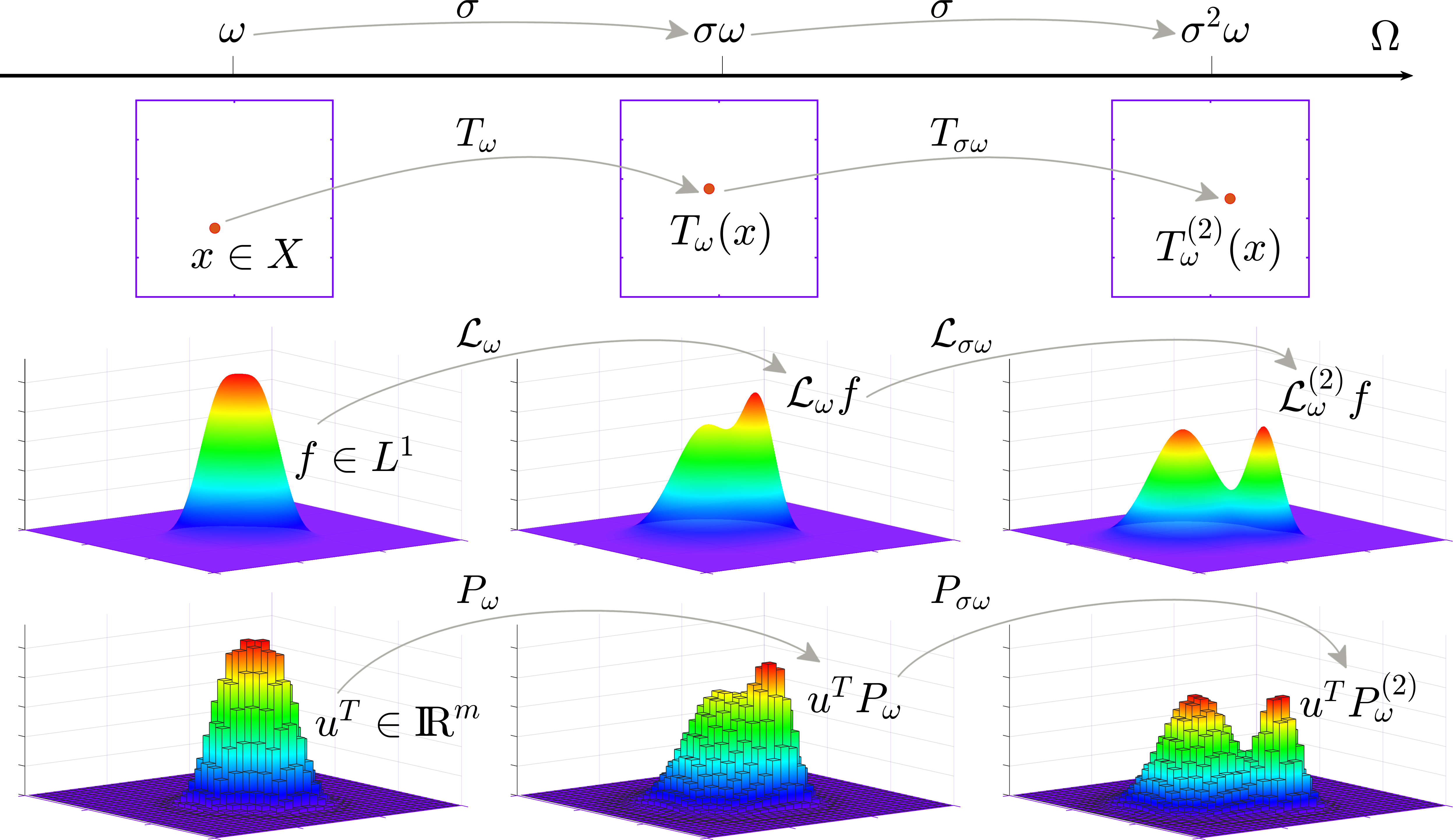 Dynamical System view from tracking particles to following densities