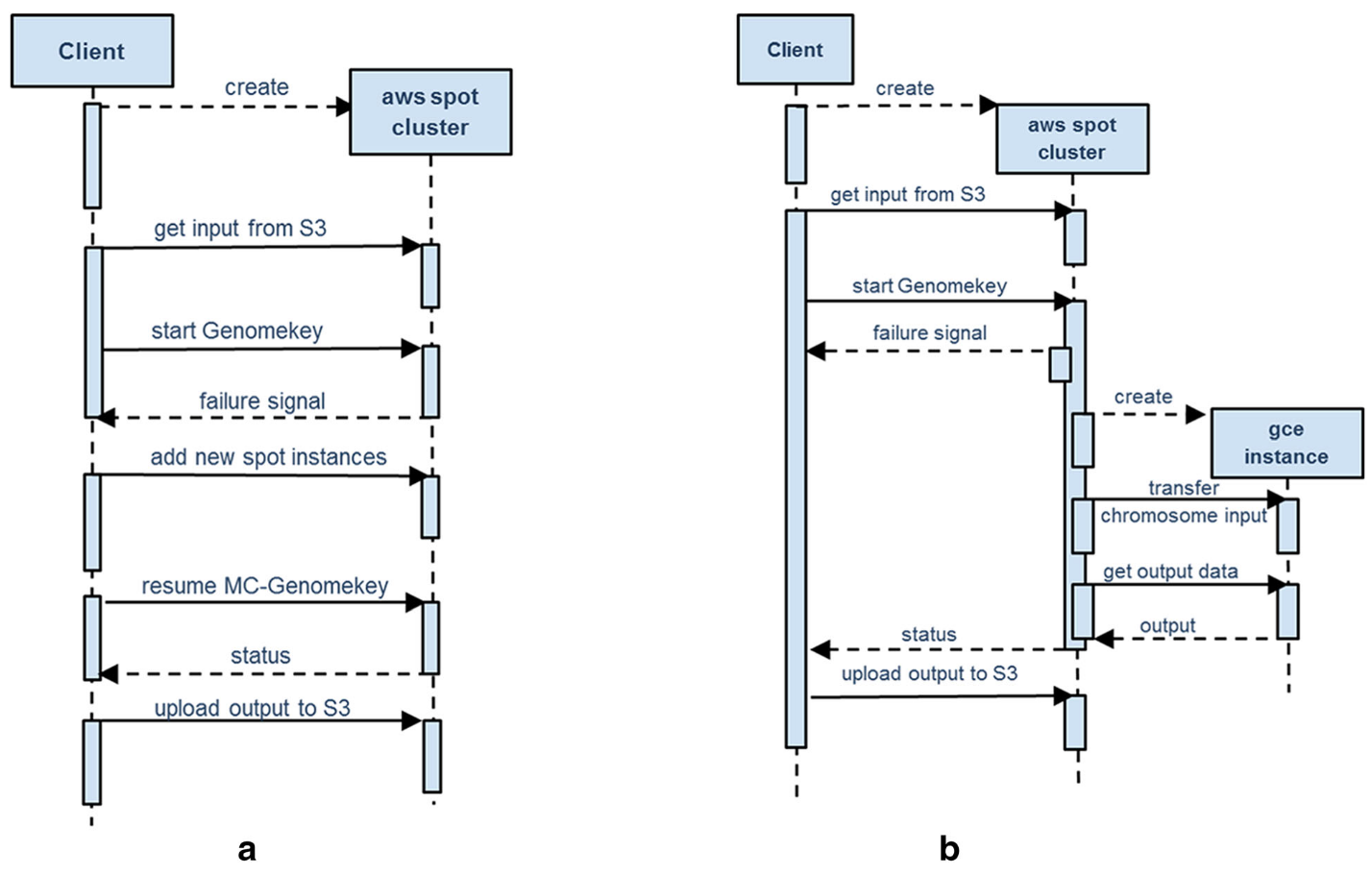 Sequence diagram showing the MC-GenomeKey multi-cloud workflow: a client orchestrates an AWS spot cluster and, on failure, transparently fails over to a Google Compute Engine instance to complete variant calling and upload results back to S3.