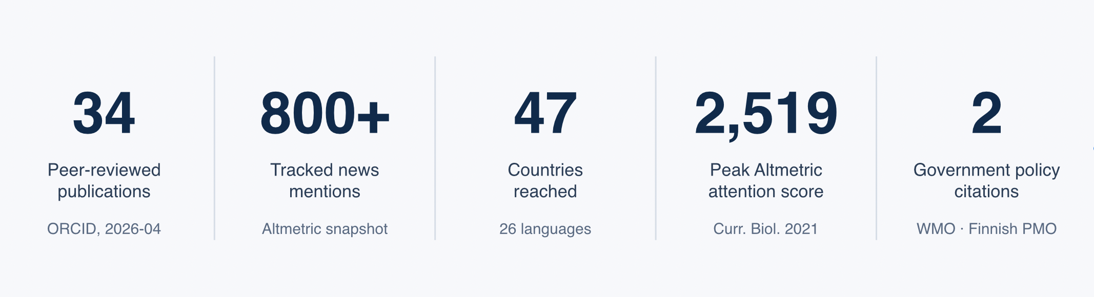 Five headline metrics: 34 peer-reviewed publications; 800+ news mentions; 47 countries reached; peak Altmetric attention score 2,519; two government policy citations.