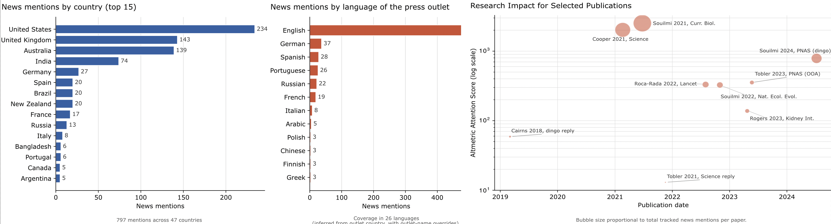 Reseach engagment by country (top15), language, and for a select number of manuscripts. (Altmetric, snapshot 2026-04-01).