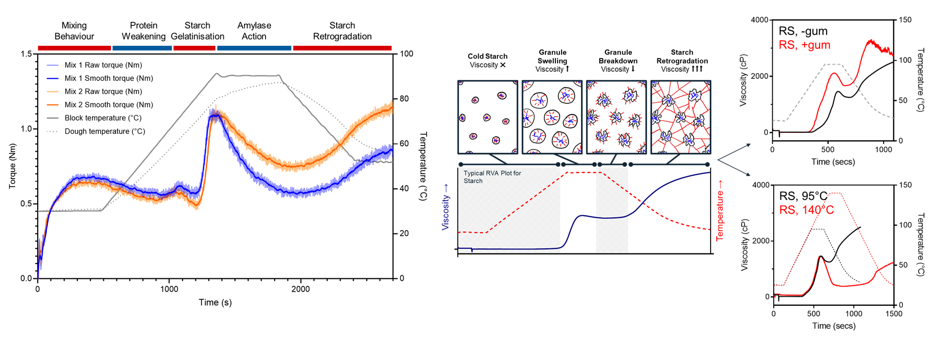 Graphs showing impacts of ingredients on cooking behaviour